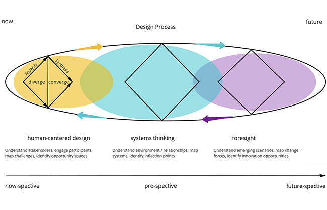 Innovation Foundations Course Process